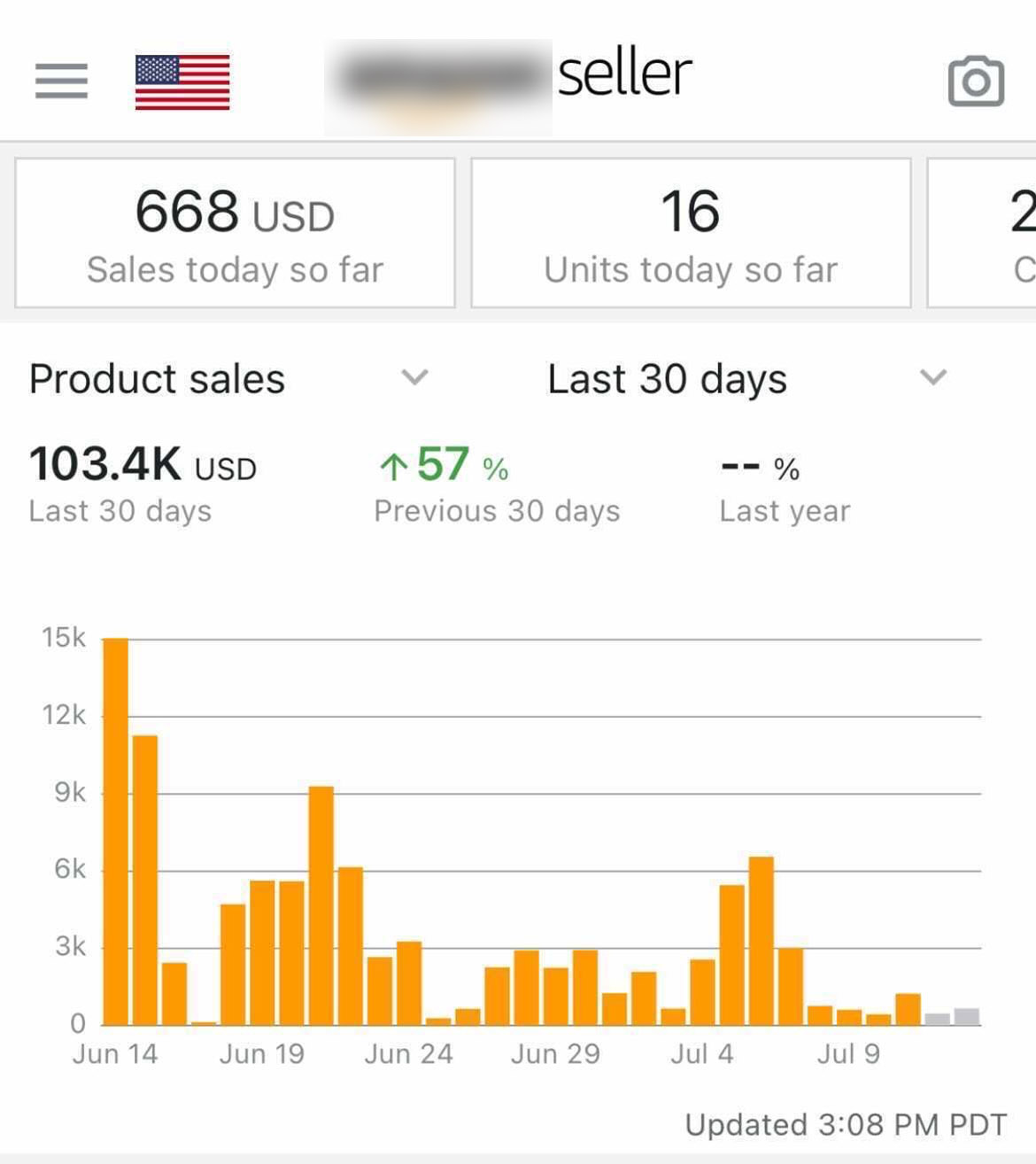 Amazon Seller app dashboard: Product sales $103.4K last 30 days, up 57% vs previous 30 days (store name blurred by client)