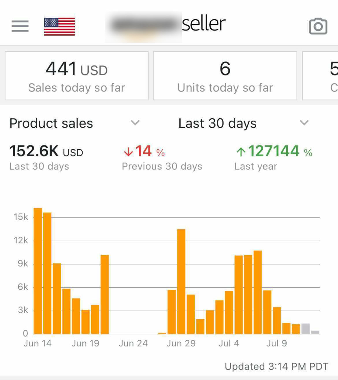 Amazon Seller app dashboard: Product sales $152.6K last 30 days, down 14% vs previous 30 days, up 127144% vs last year (store name blurred by client)