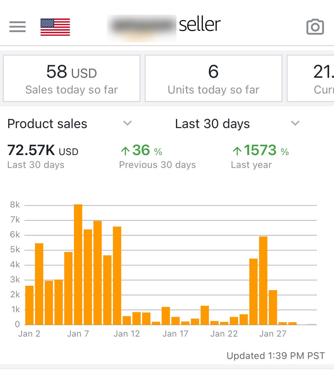 Amazon Seller app dashboard: Product sales $72.57K last 30 days, up 36% vs previous 30 days, up 1573% vs last year (store name blurred by client)